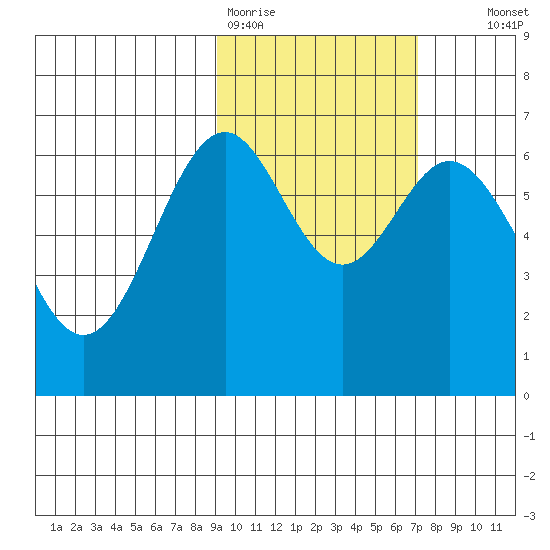 Amak Island tide chart for Thursday, February 19, 2026