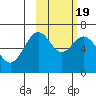 Amak Island tide chart for Thursday, February 19, 2026