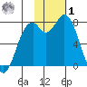 Amak Island tide chart for Sunday, February 1, 2026