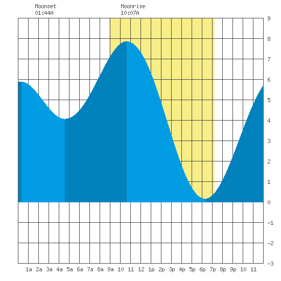 Amak Island tide chart for Sunday, February 22, 2026