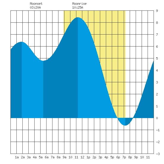 Amak Island tide chart for Monday, February 23, 2026
