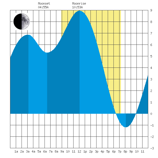 Amak Island tide chart for Tuesday, February 24, 2026