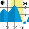 Amak Island tide chart for Tuesday, February 24, 2026