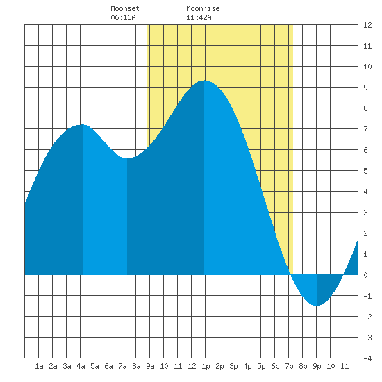 Amak Island tide chart for Wednesday, February 25, 2026