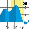 Amak Island tide chart for Wednesday, February 25, 2026