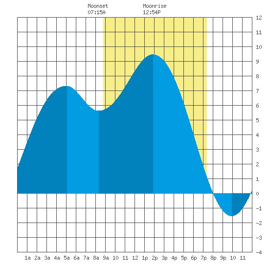 Amak Island tide chart for Thursday, February 26, 2026