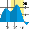 Amak Island tide chart for Thursday, February 26, 2026