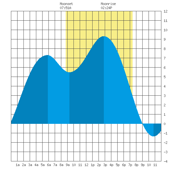 Amak Island tide chart for Friday, February 27, 2026