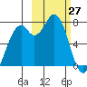 Amak Island tide chart for Friday, February 27, 2026