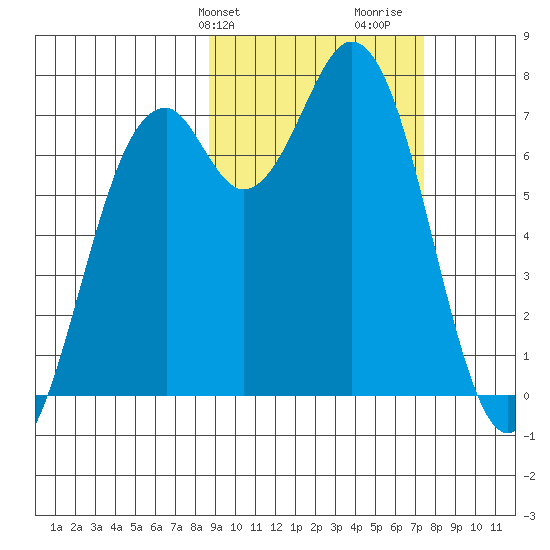 Amak Island tide chart for Saturday, February 28, 2026