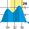 Amak Island tide chart for Saturday, February 28, 2026