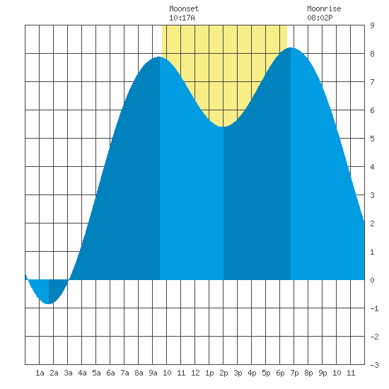 Amak Island tide chart for Monday, February 2, 2026