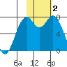 Amak Island tide chart for Monday, February 2, 2026