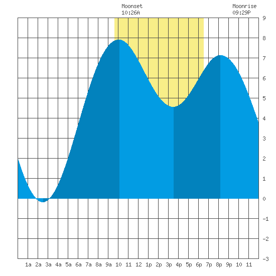 Amak Island tide chart for Tuesday, February 3, 2026