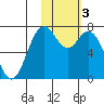 Amak Island tide chart for Tuesday, February 3, 2026