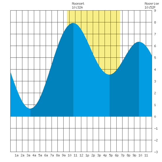 Amak Island tide chart for Wednesday, February 4, 2026