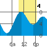 Amak Island tide chart for Wednesday, February 4, 2026
