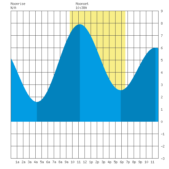 Amak Island tide chart for Thursday, February 5, 2026