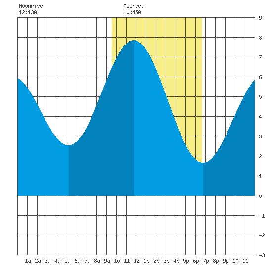Amak Island tide chart for Friday, February 6, 2026