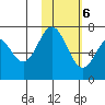 Amak Island tide chart for Friday, February 6, 2026