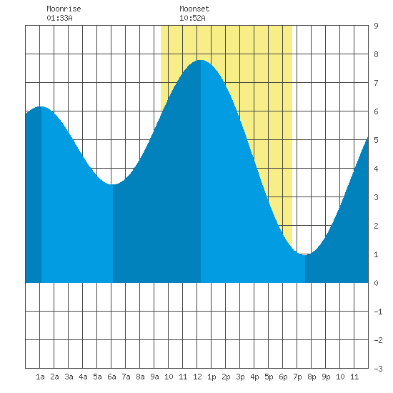 Amak Island tide chart for Saturday, February 7, 2026