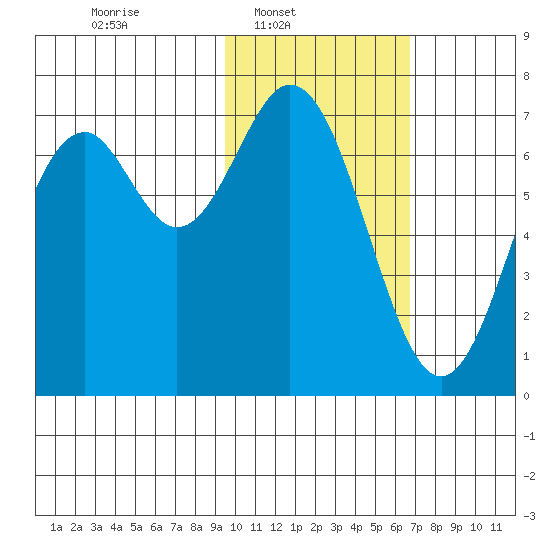 Amak Island tide chart for Sunday, February 8, 2026