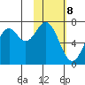 Amak Island tide chart for Sunday, February 8, 2026