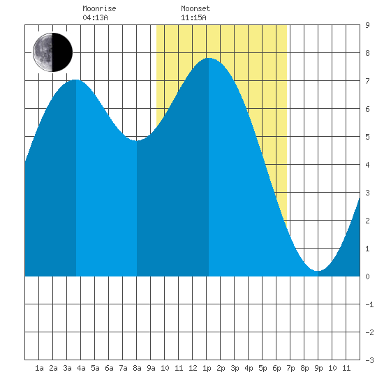 Amak Island tide chart for Monday, February 9, 2026