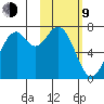 Amak Island tide chart for Monday, February 9, 2026