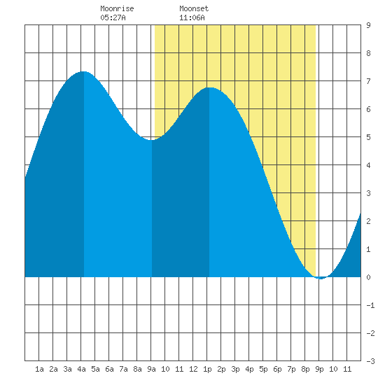Amak Island tide chart for Tuesday, March 10, 2026