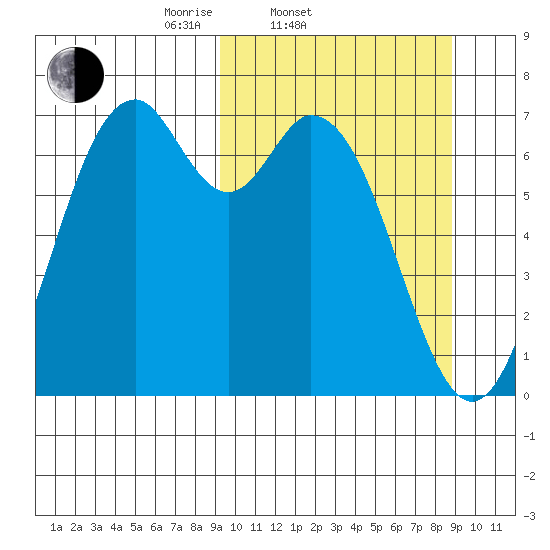 Amak Island tide chart for Wednesday, March 11, 2026