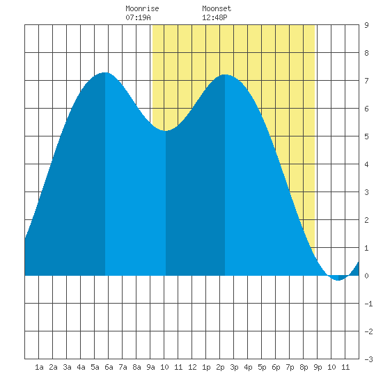 Amak Island tide chart for Thursday, March 12, 2026