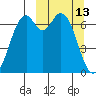 Amak Island tide chart for Friday, March 13, 2026