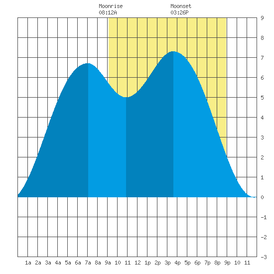 Amak Island tide chart for Saturday, March 14, 2026