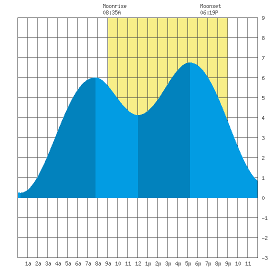 Amak Island tide chart for Monday, March 16, 2026