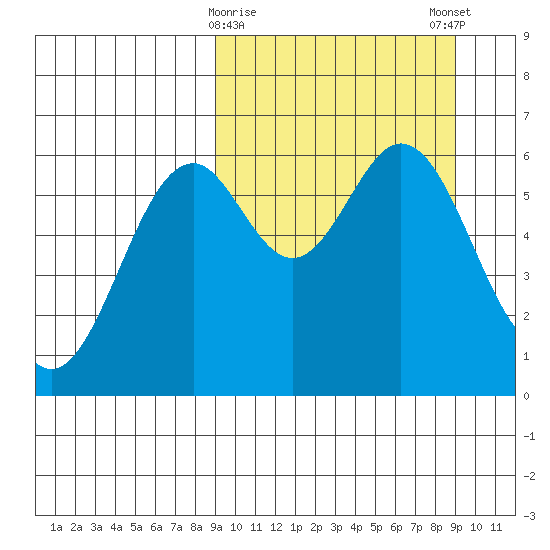 Amak Island tide chart for Tuesday, March 17, 2026