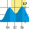 Amak Island tide chart for Tuesday, March 17, 2026