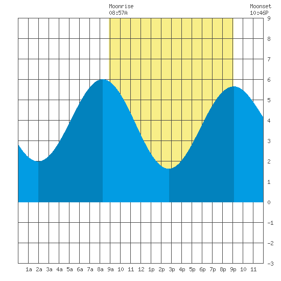 Amak Island tide chart for Thursday, March 19, 2026