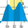 Amak Island tide chart for Sunday, March 1, 2026