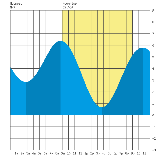 Amak Island tide chart for Friday, March 20, 2026