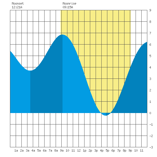 Amak Island tide chart for Saturday, March 21, 2026
