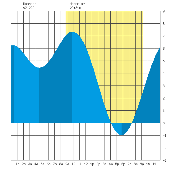 Amak Island tide chart for Sunday, March 22, 2026