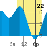 Amak Island tide chart for Sunday, March 22, 2026