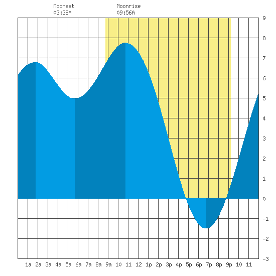 Amak Island tide chart for Monday, March 23, 2026