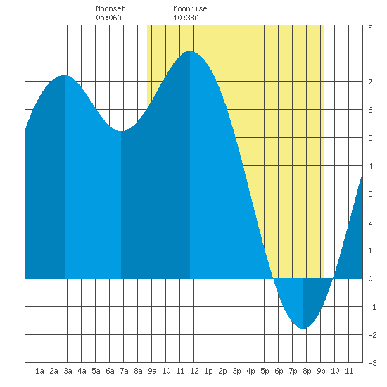 Amak Island tide chart for Tuesday, March 24, 2026