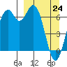 Amak Island tide chart for Tuesday, March 24, 2026