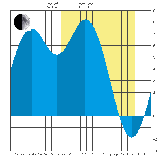 Amak Island tide chart for Wednesday, March 25, 2026