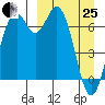 Amak Island tide chart for Wednesday, March 25, 2026