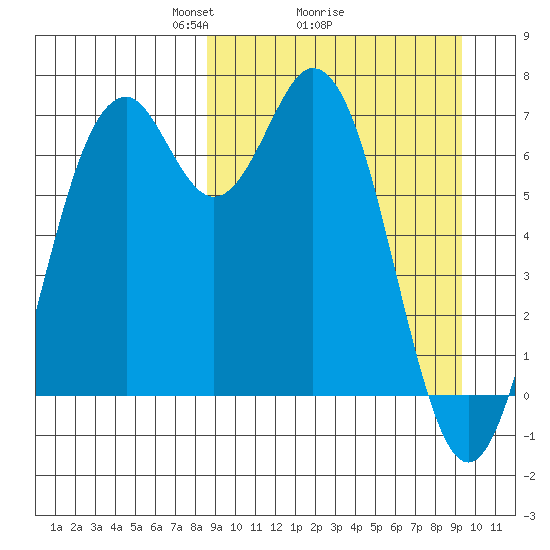 Amak Island tide chart for Thursday, March 26, 2026