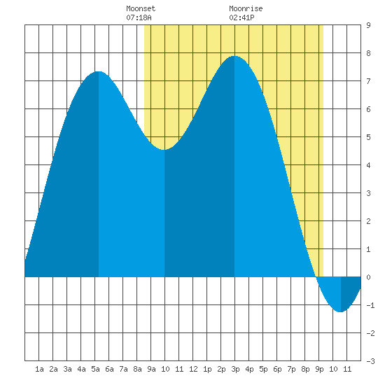 Amak Island tide chart for Friday, March 27, 2026